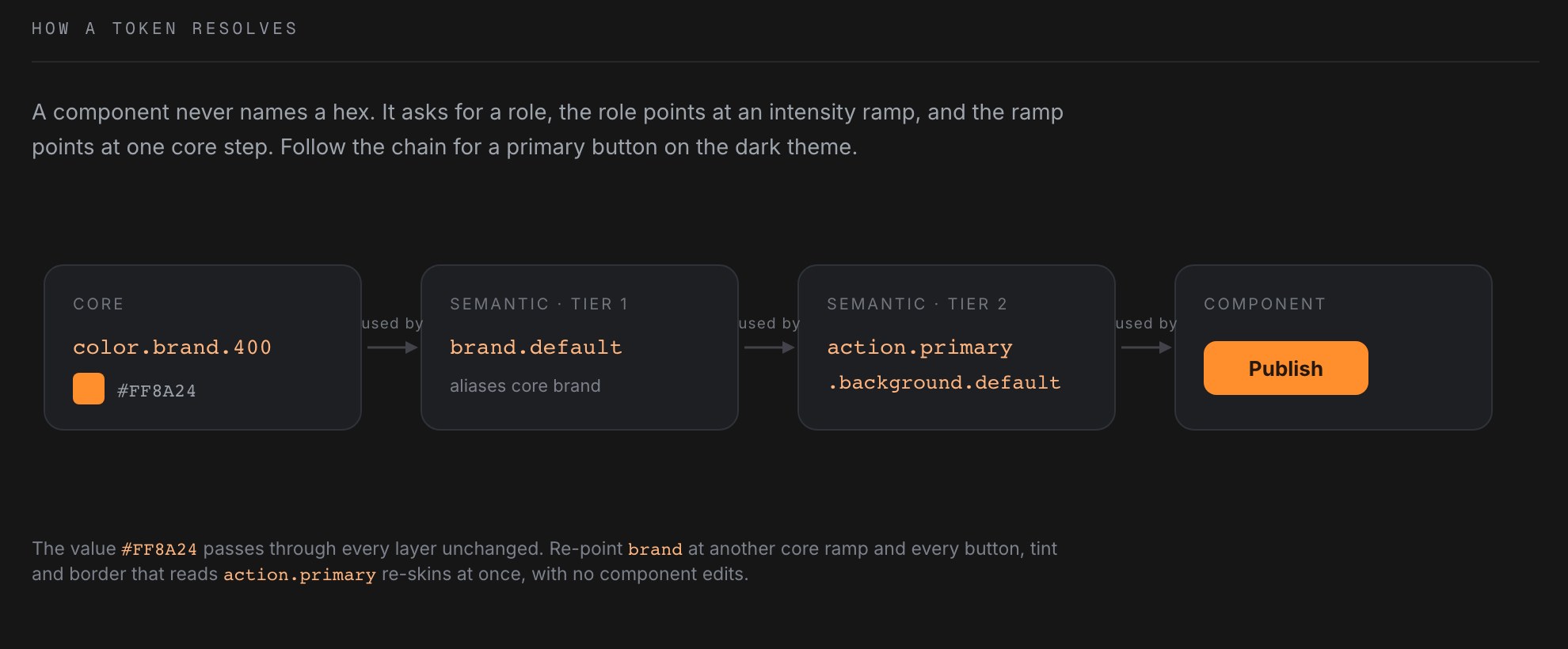 How a token resolves in Optimistic: a core value passes through two semantic tiers into a component button, unchanged