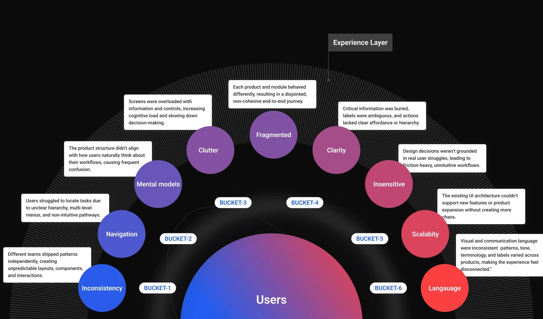 Radial map of Yubi's experience layer problems around the user: inconsistency, navigation, mental models, clutter, fragmentation, clarity, insensitive workflows, scalability, and language