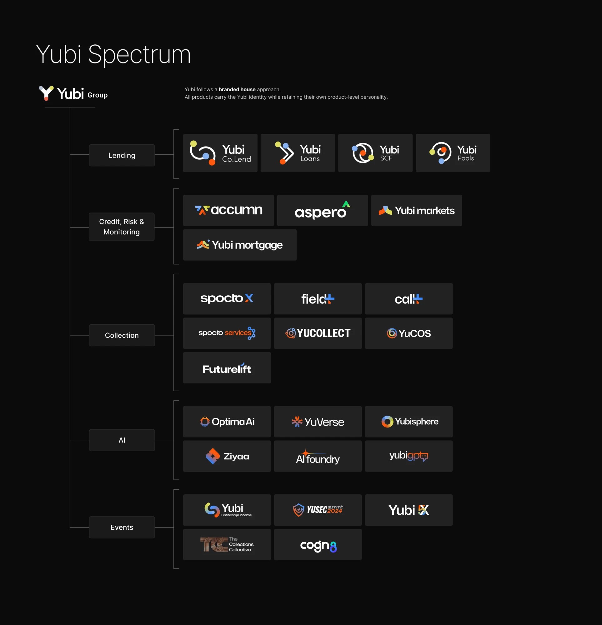 The Yubi Spectrum: the branded house under Yubi Group, with product logos organised by Lending, Credit Risk and Monitoring, Collection, AI, and Events, all carrying the Yubi identity