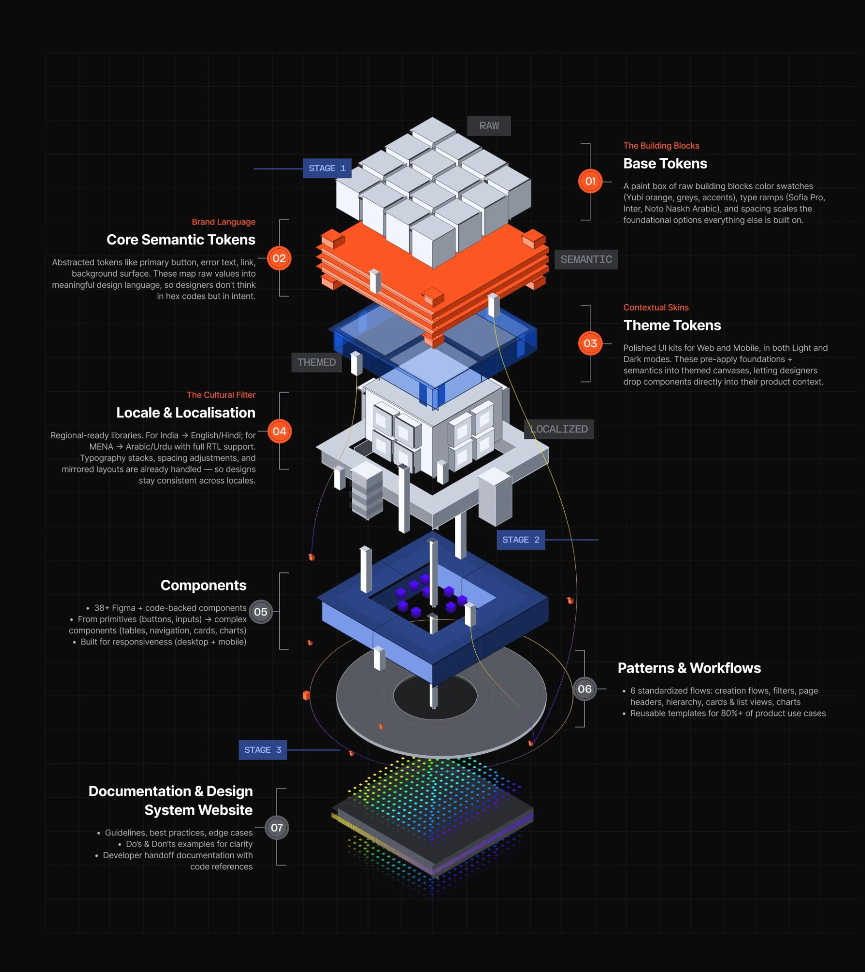 The Y.Design system architecture: layered isometric stack from base tokens through semantic tokens, locale, components, patterns and workflows, up to documentation and the design system website