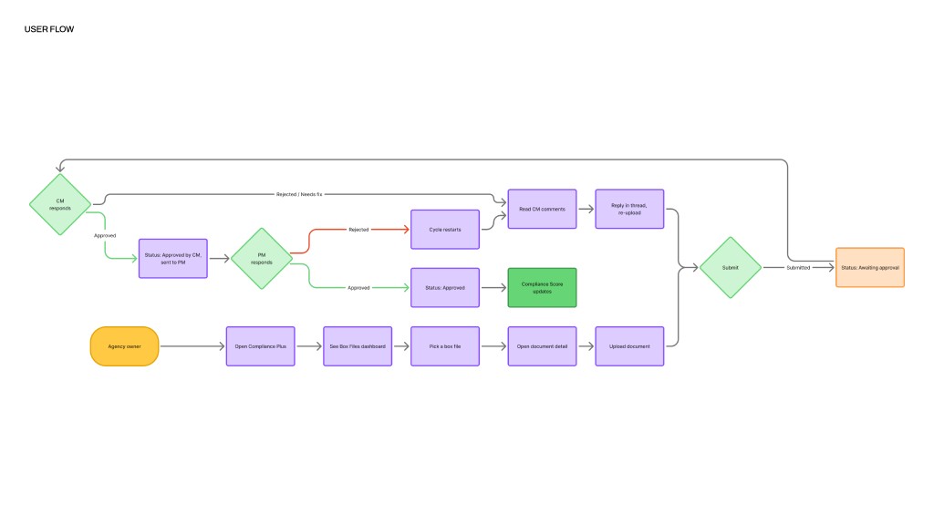 The Compliance Plus user flow: the agency owner opens Box Files, picks a box, uploads a document, and submits; the collections manager approves or rejects with comments; rejections restart the cycle in a thread; the process manager gives final approval and the compliance score updates