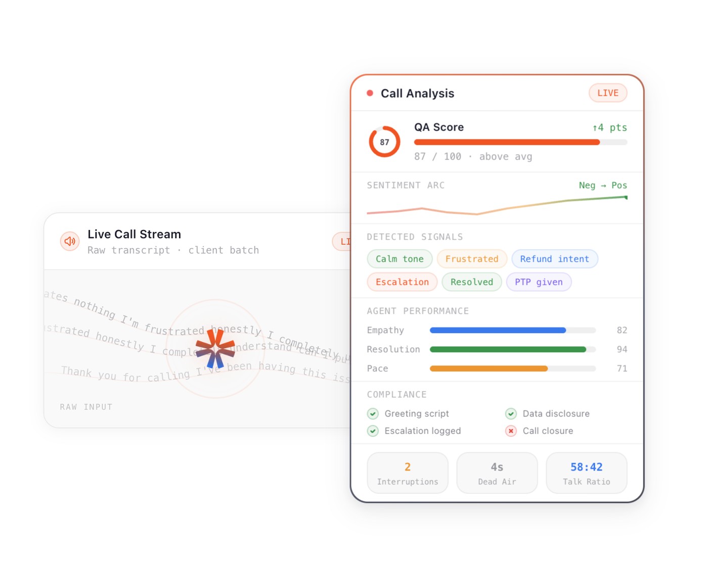 The conversation-intelligence panel: a raw live transcript on the left, and on the right a QA score of 87 out of 100, a sentiment arc from negative to positive, detected signals such as escalation and refund intent, per-dimension agent performance, and a compliance checklist
