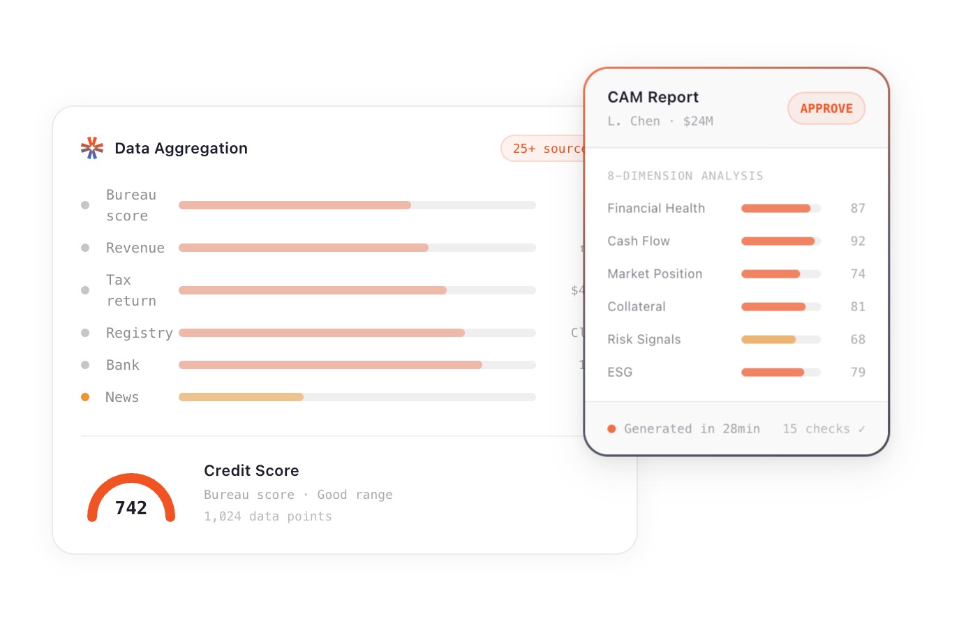 The credit-decisioning output: 25+ data sources aggregated into an eight-dimension analysis with per-dimension scores, a bureau credit score of 742, and a drafted CAM report generated in 28 minutes with 15 checks, awaiting an analyst's approval