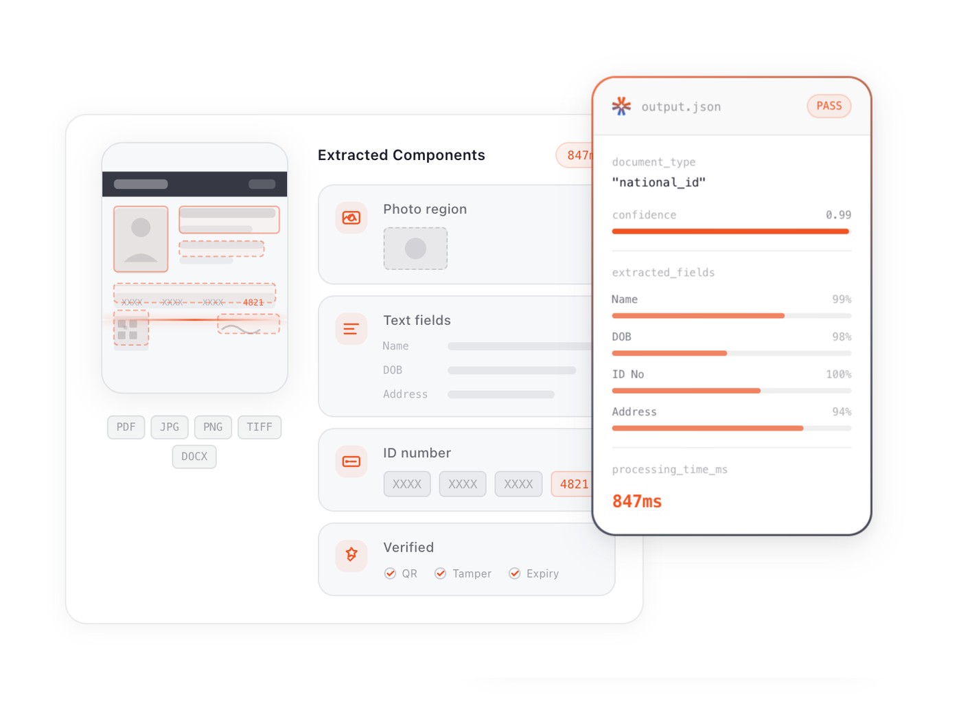 The document-intelligence output: an ID document with each region detected, and a structured result showing document_type national_id at 0.99 confidence, per-field confidence scores for name, DOB, ID number, and address, and an 847ms processing time