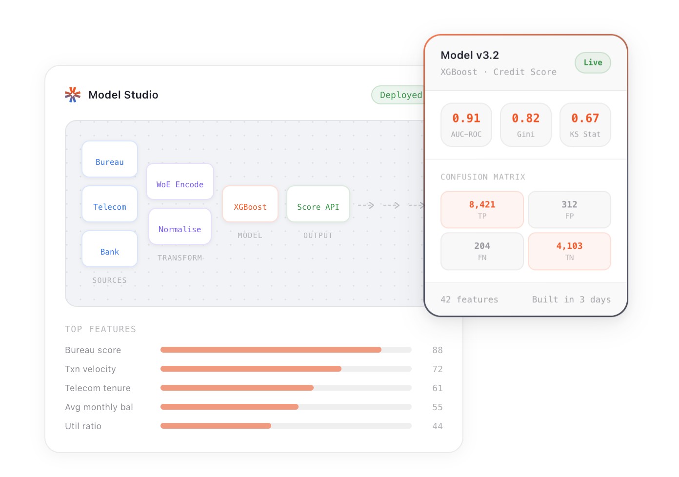 A no-code model studio: a drag-and-drop pipeline from data sources through transforms to an XGBoost model and score API, with live metrics including AUC-ROC 0.91 and a confusion matrix