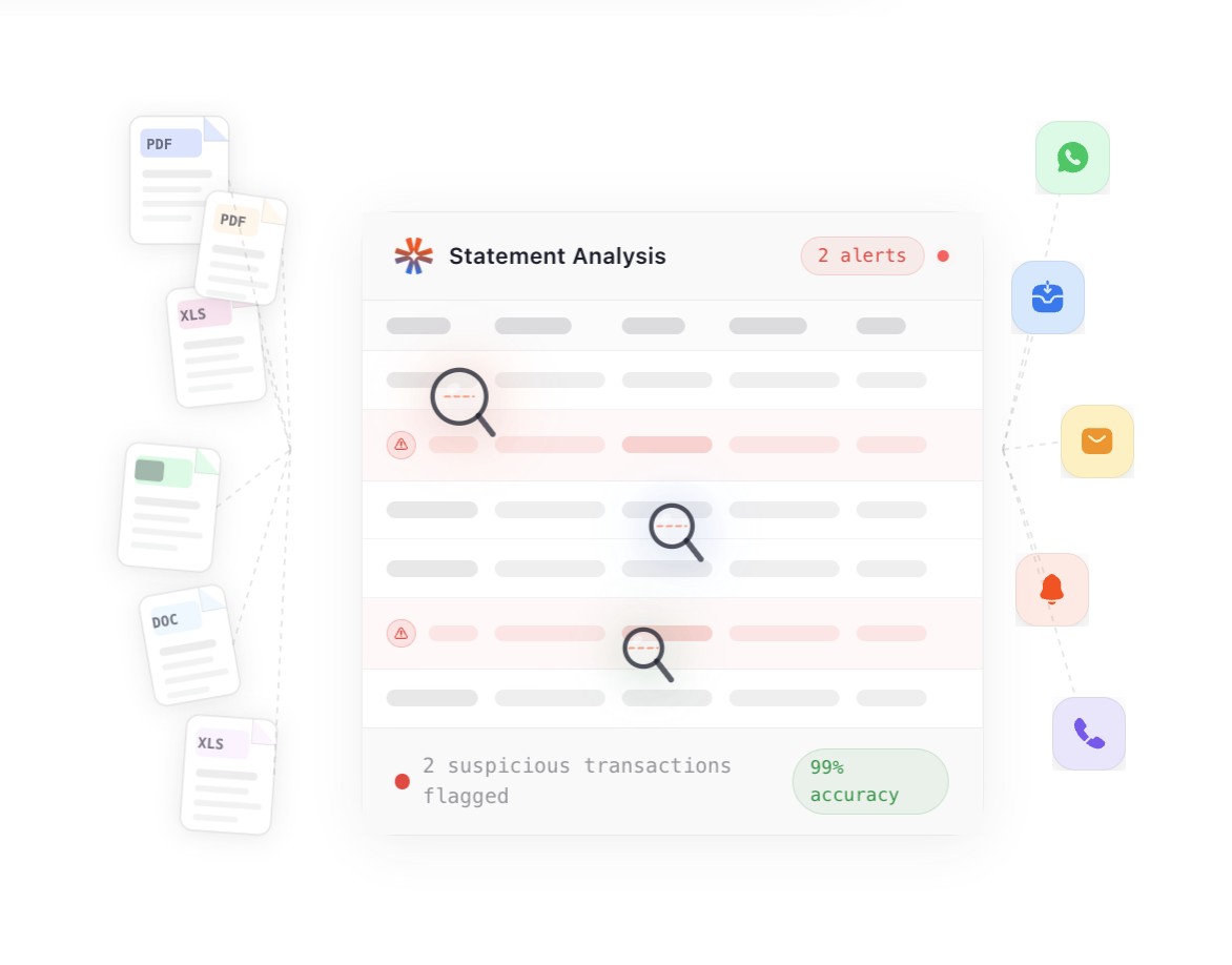 Bank-statement analysis: many document formats ingested, two suspicious transactions flagged at 99% accuracy, and results pushed out to WhatsApp, email, and call channels